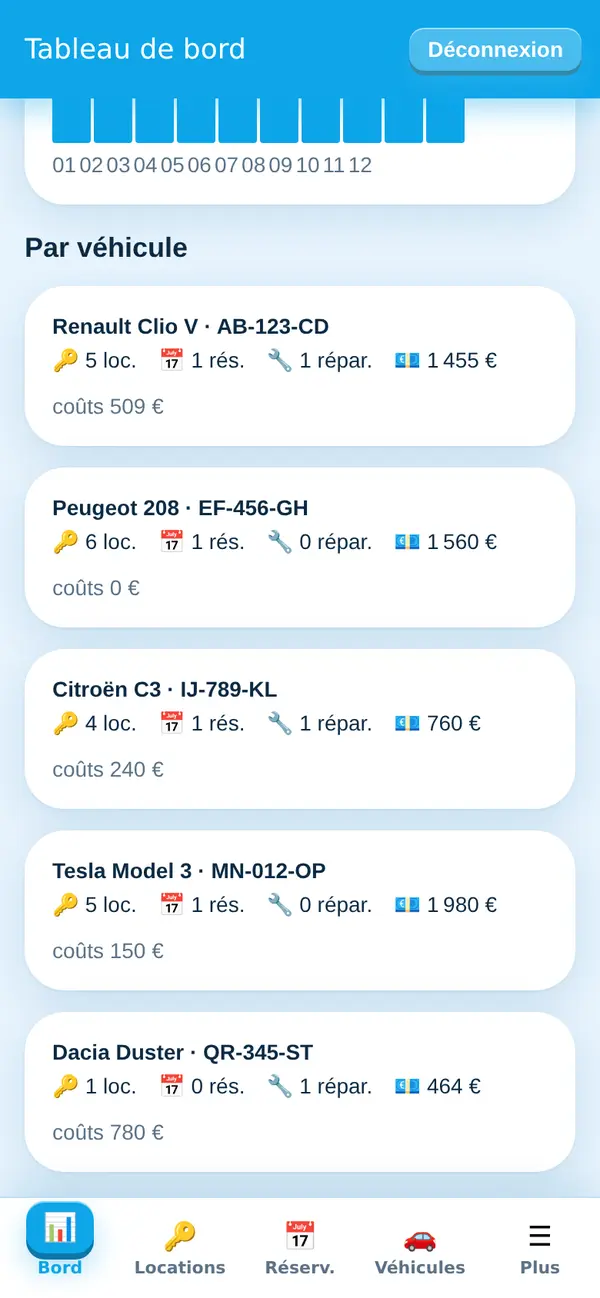 Statistiques par véhicule